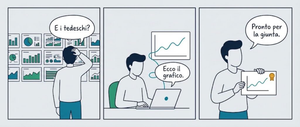 Strip in tre pannelli: una persona davanti a una parete di grafici chiede E i tedeschi?, il sistema risponde Ecco il grafico componendolo da un filo ciano, la persona mostra la slide stampata e dice Pronto per la giunta